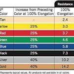 Theraband Professional Resistance Band Latex Free (75 feet roll) - Red